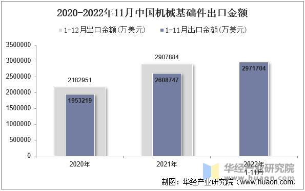 2020-2022年11月中国机械基础件出口金额