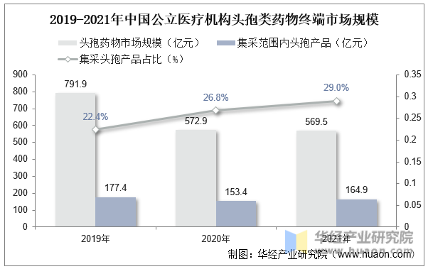 2019-2021年中国公立医疗机构头孢类药物终端市场规模