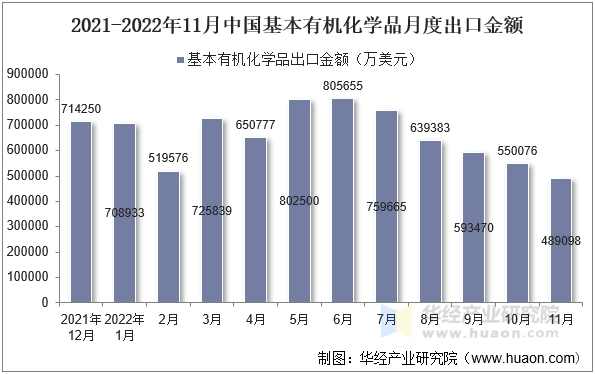 2021-2022年11月中国基本有机化学品月度出口金额