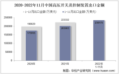 2022年11月中国高压开关及控制装置出口金额统计分析