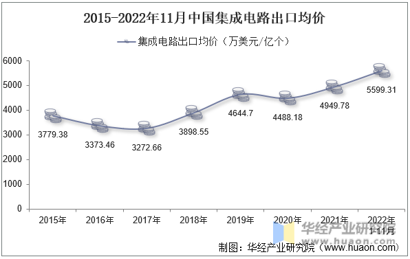 2015-2022年11月中国集成电路出口均价