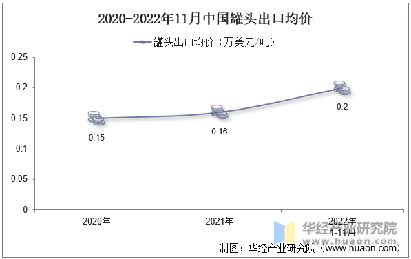 2020-2022年11月中国罐头出口均价