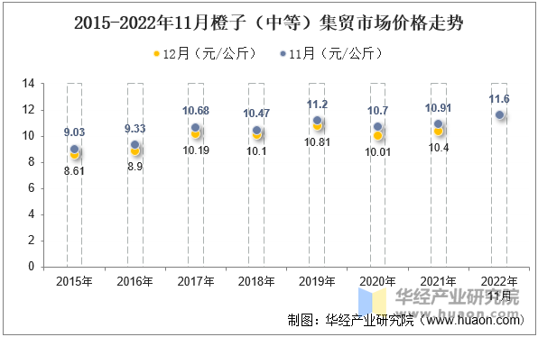 2015-2022年11月橙子（中等）集贸市场价格走势