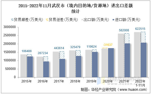 2015-2022年11月武汉市（境内目的地/货源地）进出口差额统计