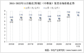 2022年11月棉花[籽棉]（中准级）集贸市场价格当期值为7.82元/公斤，环比下降1%，同比下降1.3%