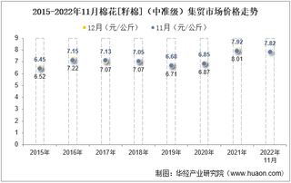 2022年11月棉花[籽棉]（中准级）集贸市场价格当期值为7.82元/公斤，环比下降1%，同比下降1.3%