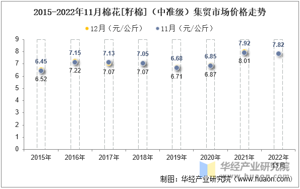 2015-2022年11月棉花[籽棉]（中准级）集贸市场价格走势