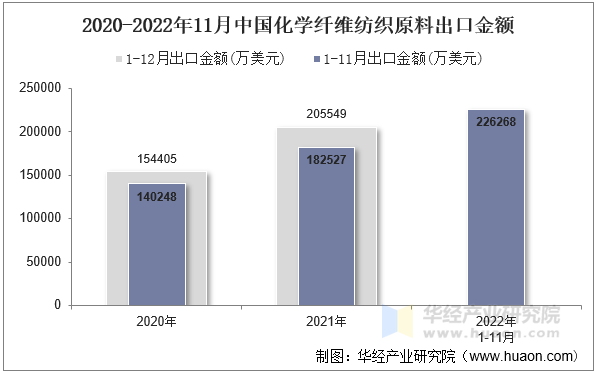 2020-2022年11月中国化学纤维纺织原料出口金额