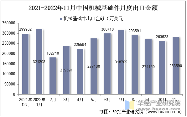 2021-2022年11月中国机械基础件月度出口金额