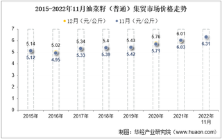 2022年11月油菜籽（普通）集贸市场价格当期值为6.31元/公斤，环比下降0.3%，同比增长4.6%