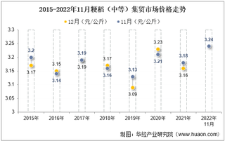 2022年11月粳稻（中等）集贸市场价格当期值为3.24元/公斤，同比增长1.9%