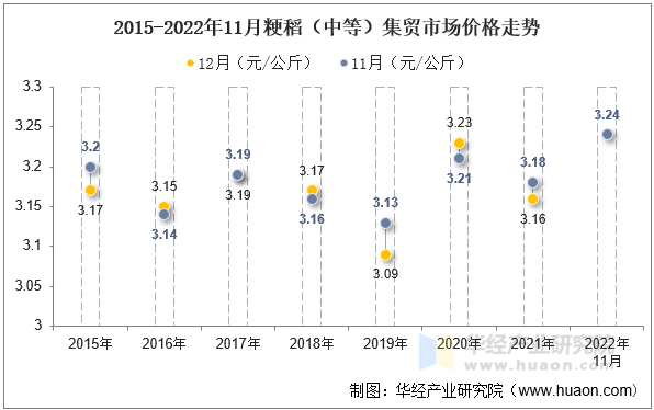 2015-2022年11月粳稻（中等）集贸市场价格走势