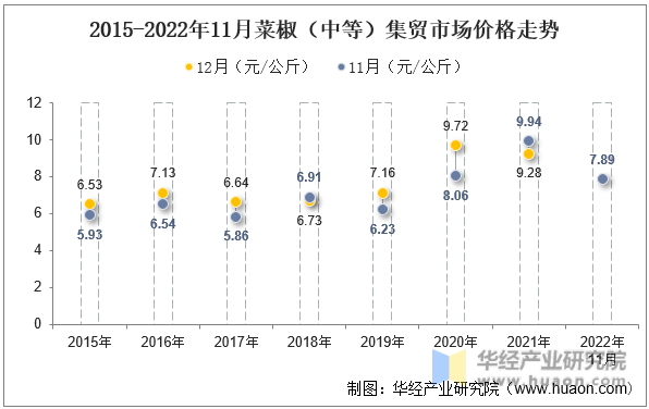 2015-2022年11月菜椒（中等）集贸市场价格走势
