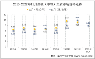 2022年11月菜椒（中等）集贸市场价格当期值为7.89元/公斤，环比下降13.8%，同比下降20.6%