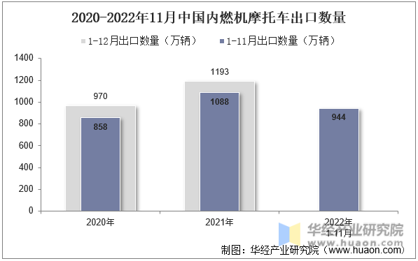 2020-2022年11月中国内燃机摩托车出口数量