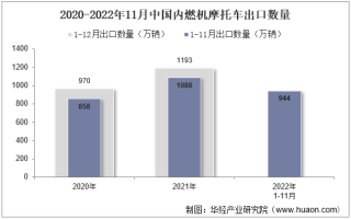 2022年11月中国内燃机摩托车出口数量、出口金额及出口均价统计分析