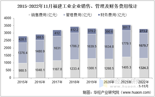 2015-2022年11月福建工业企业销售、管理及财务费用统计