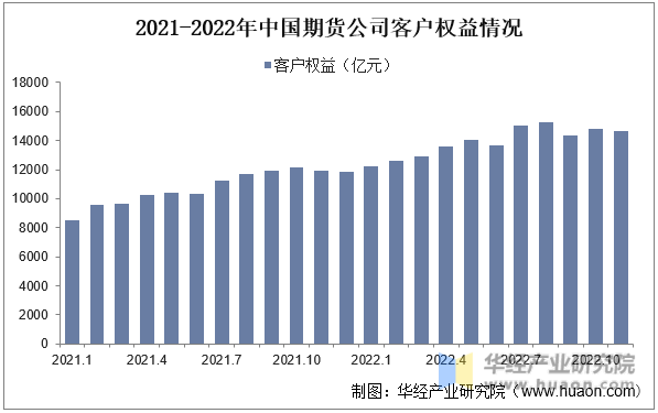 2021-2022年中国期货公司客户权益情况
