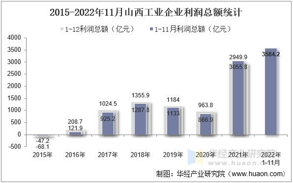 2015-2022年11月山西工业企业利润总额统计