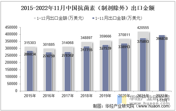 2015-2022年11月中国抗菌素（制剂除外）出口金额