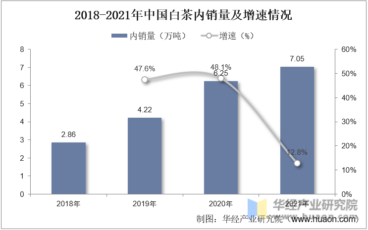 2018-2021年中国白茶内销量及增速情况