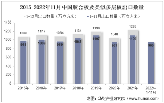 2022年11月中国胶合板及类似多层板出口数量、出口金额及出口均价统计分析