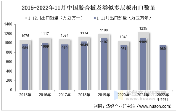 2015-2022年11月中国胶合板及类似多层板出口数量