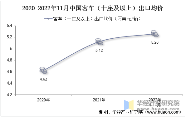 2020-2022年11月中国客车（十座及以上）出口均价