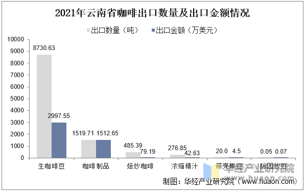 2021年云南省咖啡出口数量及出口金额情况