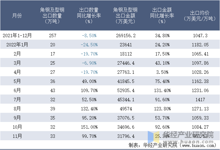 2021-2022年11月中国角钢及型钢出口情况统计表