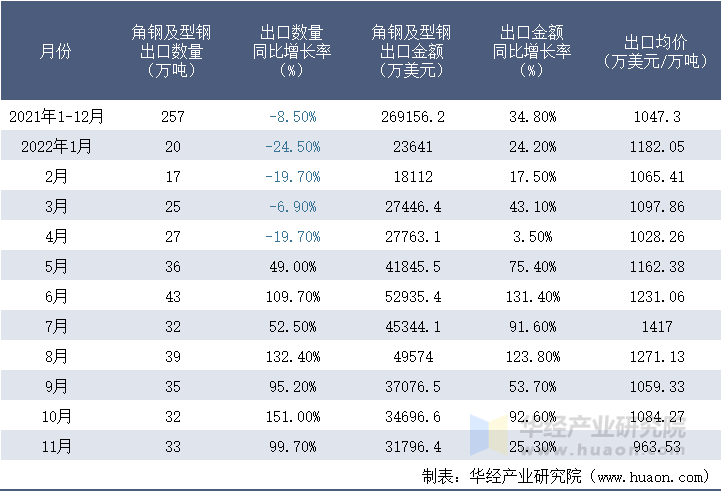 2021-2022年11月中国角钢及型钢出口情况统计表