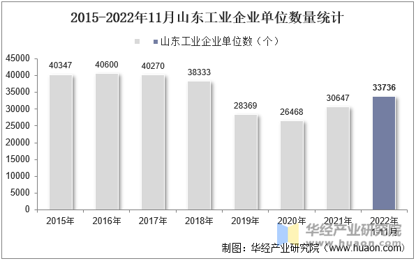 2015-2022年11月山东工业企业单位数量统计