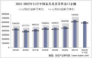 2022年11月中国家具及其零件出口金额统计分析