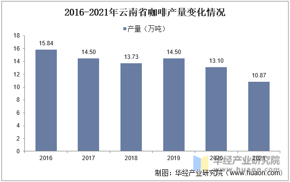 2016-2021年云南省咖啡产量变化情况