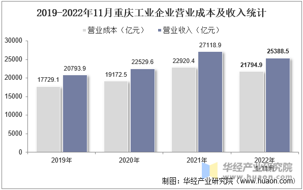 2019-2022年11月重庆工业企业营业成本及收入统计