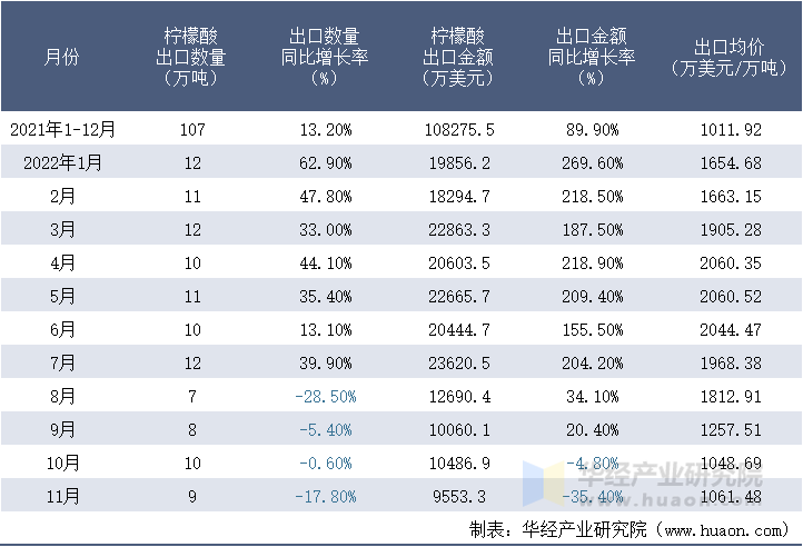 2021-2022年11月中国柠檬酸出口情况统计表