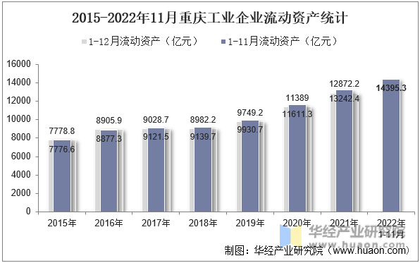 2015-2022年11月重庆工业企业流动资产统计