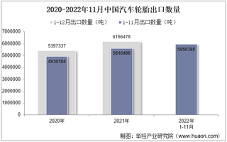 2022年11月中国汽车轮胎出口数量、出口金额及出口均价统计分析