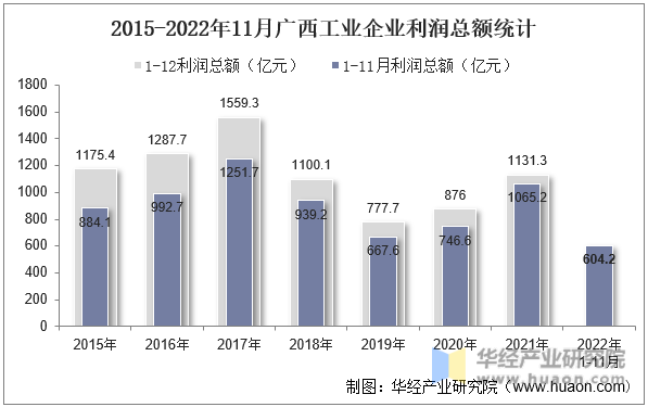 2015-2022年11月广西工业企业利润总额统计
