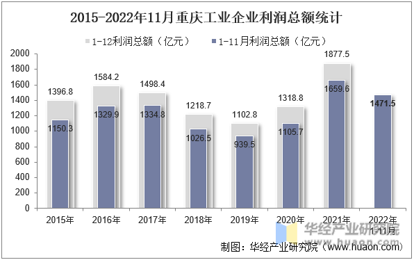 2015-2022年11月重庆工业企业利润总额统计