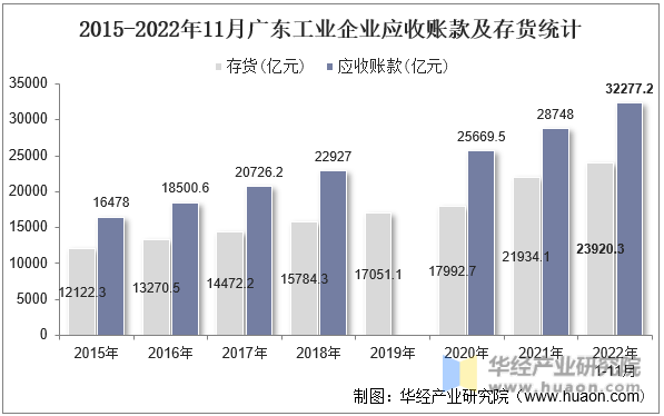 2015-2022年11月广东工业企业应收账款及存货统计