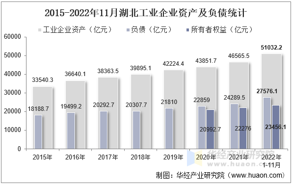 2015-2022年11月湖北工业企业资产及负债统计