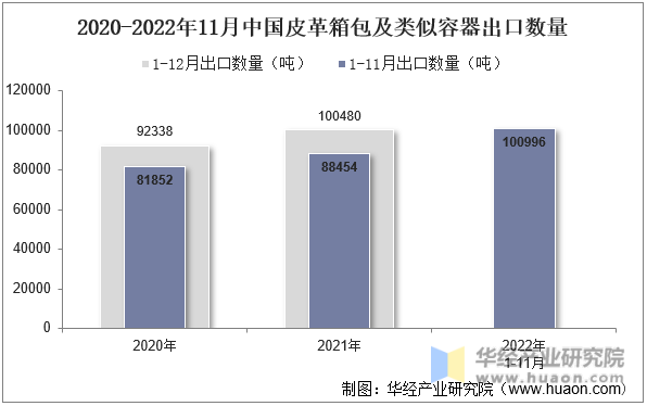 2020-2022年11月中国皮革箱包及类似容器出口数量
