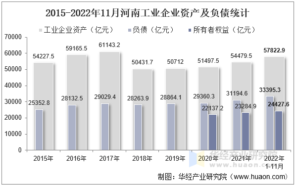 2015-2022年11月河南工业企业资产及负债统计