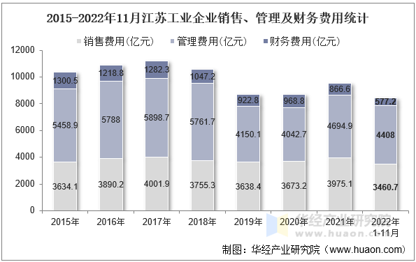 2015-2022年11月江苏工业企业销售、管理及财务费用统计