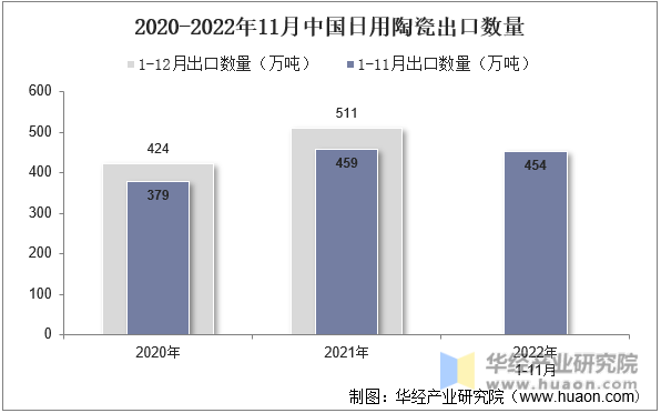 2020-2022年11月中国日用陶瓷出口数量