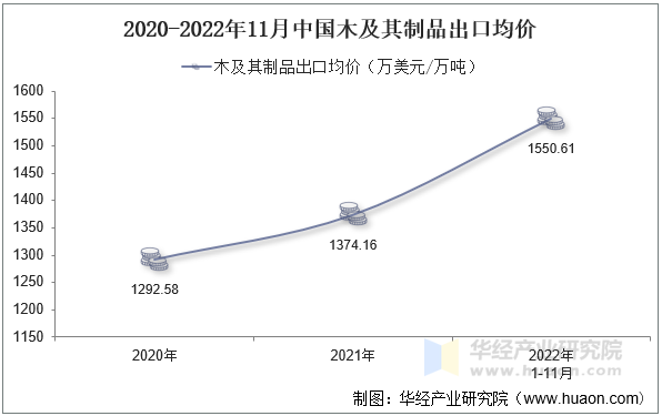 2020-2022年11月中国木及其制品出口均价