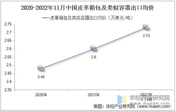 2020-2022年11月中国皮革箱包及类似容器出口均价