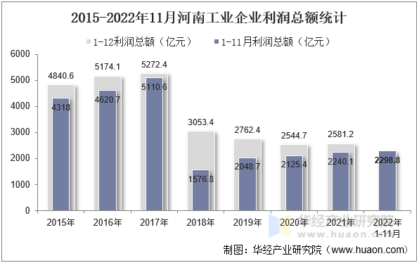 2015-2022年11月河南工业企业利润总额统计