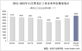 2022年11月黑龙江工业企业单位数量、资产结构及利润统计分析